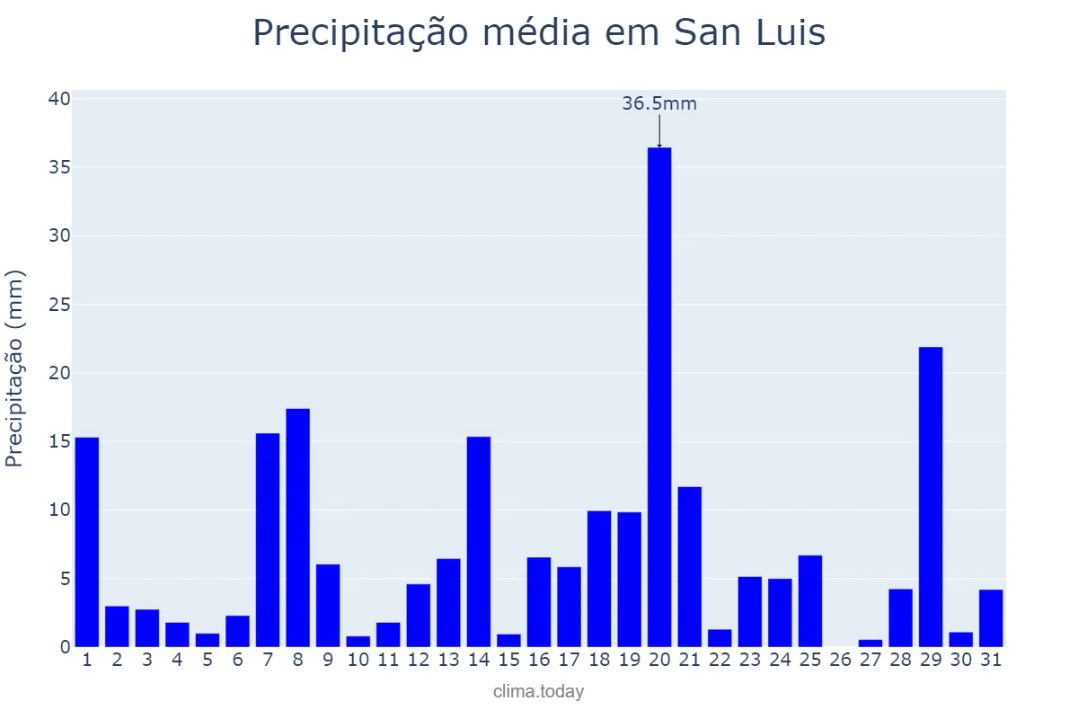 Precipitação em outubro em San Luis, Petén, GT