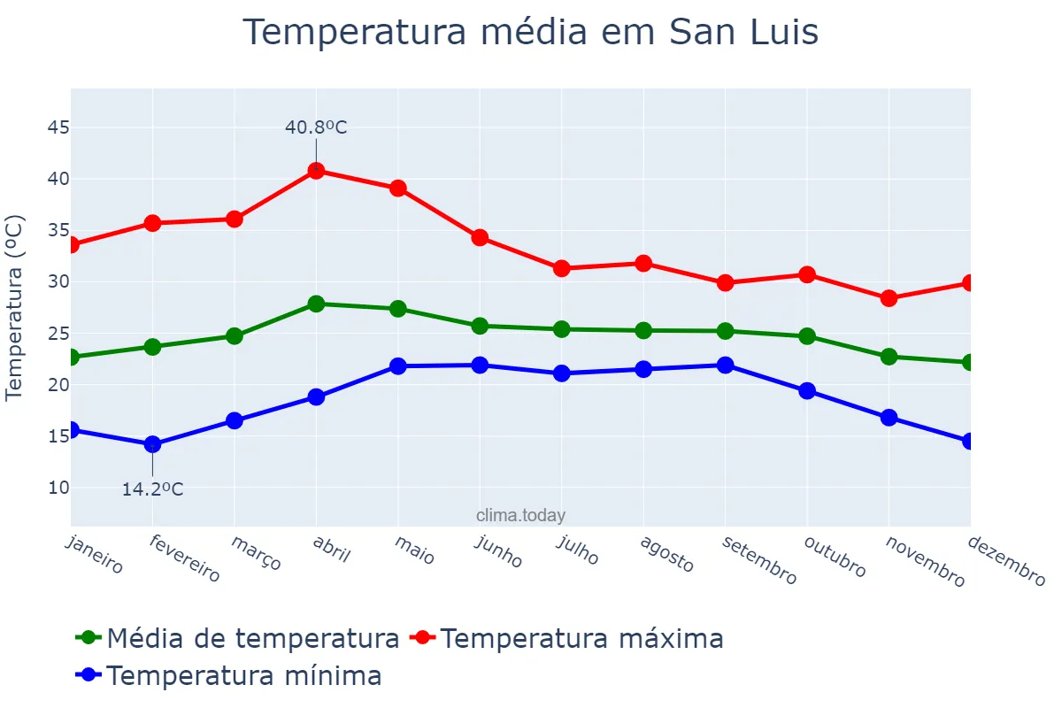 Temperatura anual em San Luis, Petén, GT