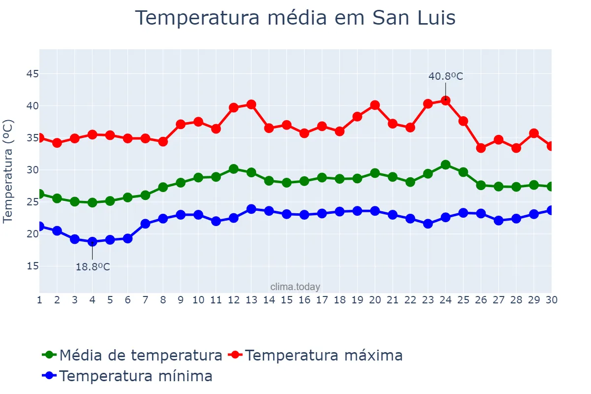 Temperatura em abril em San Luis, Petén, GT