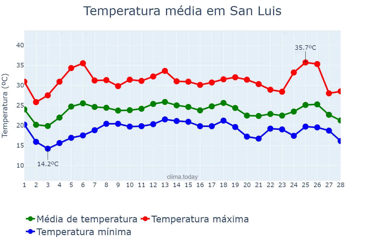 Temperatura em fevereiro em San Luis, Petén, GT