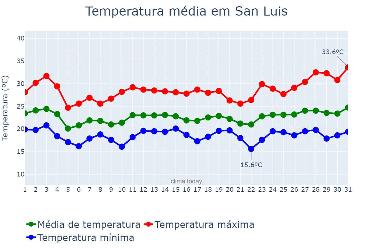 Temperatura em janeiro em San Luis, Petén, GT