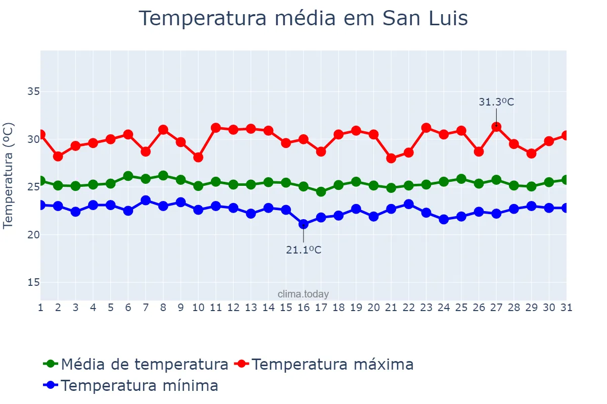 Temperatura em julho em San Luis, Petén, GT