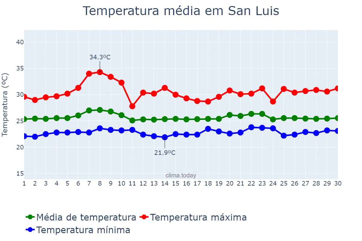 Temperatura em junho em San Luis, Petén, GT