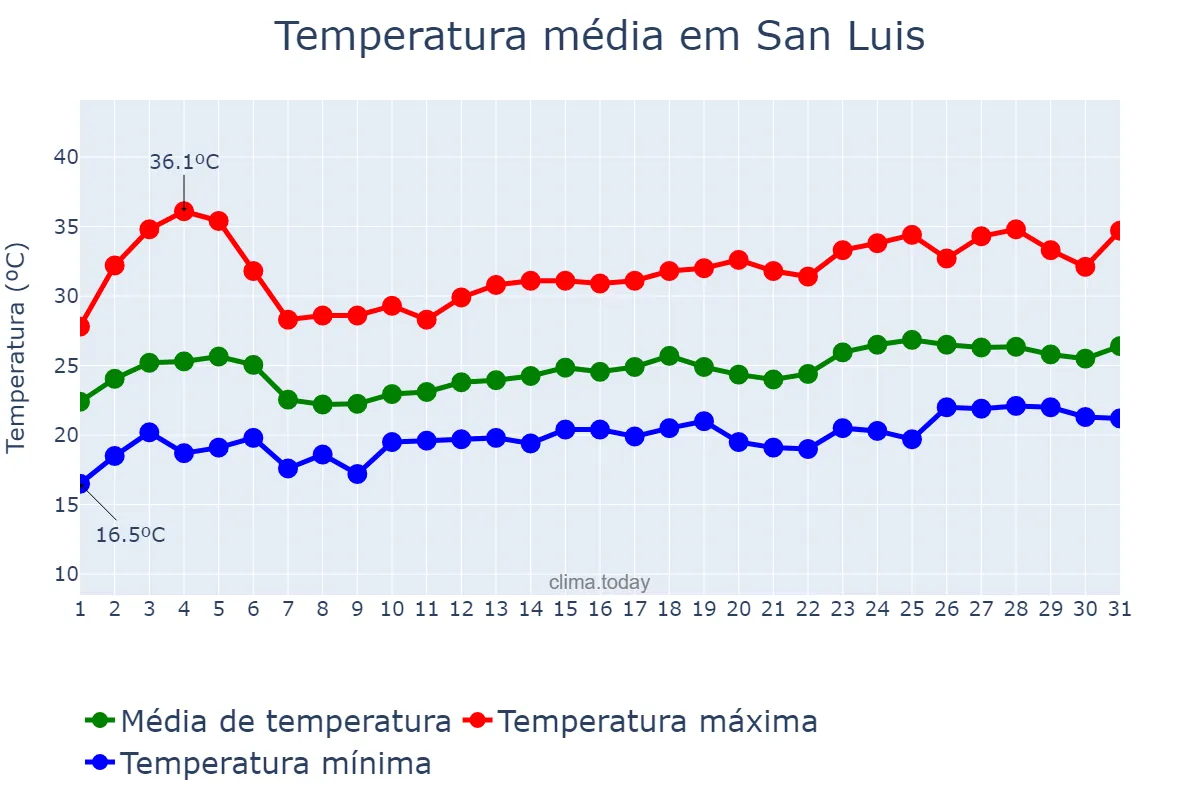 Temperatura em marco em San Luis, Petén, GT