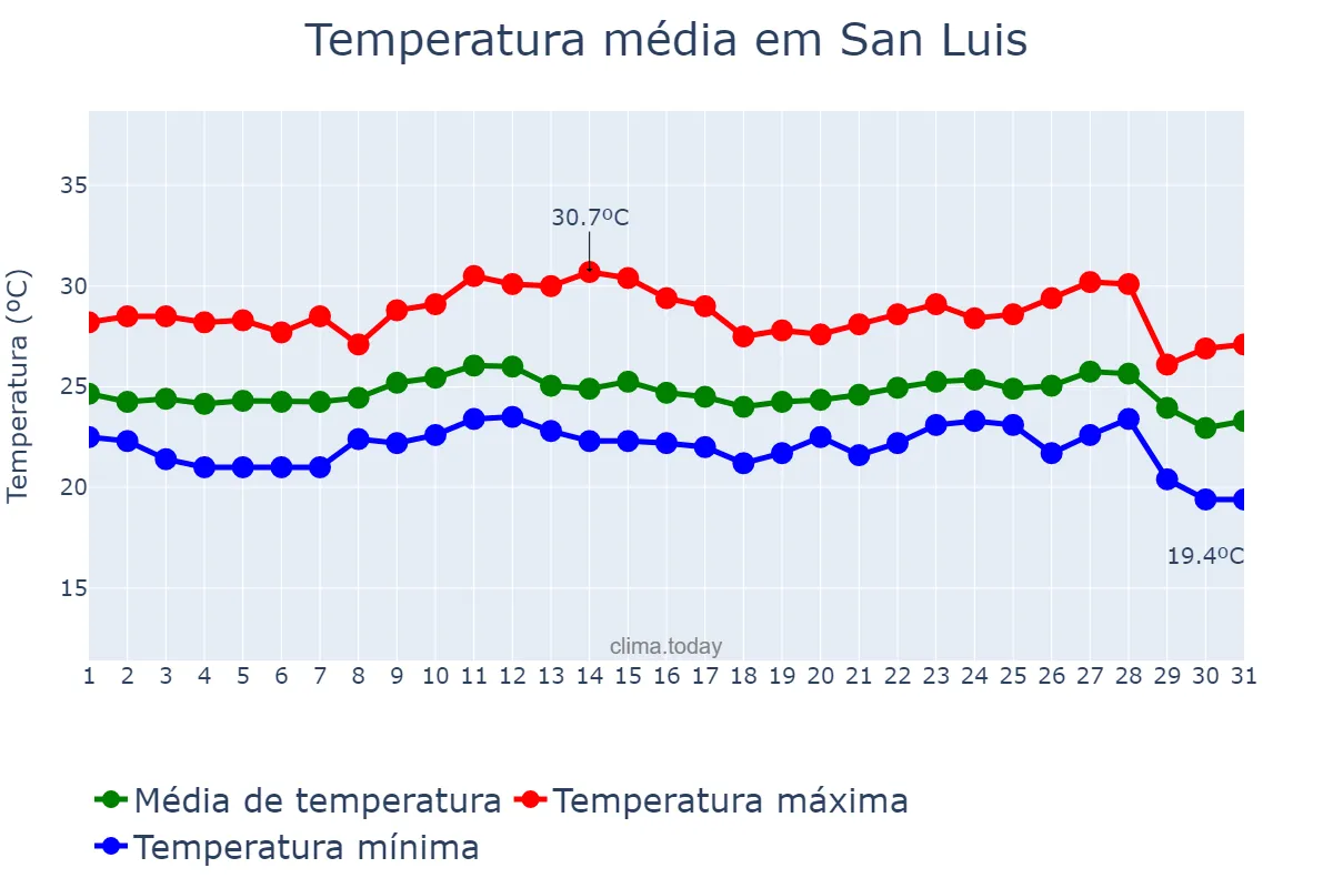 Temperatura em outubro em San Luis, Petén, GT