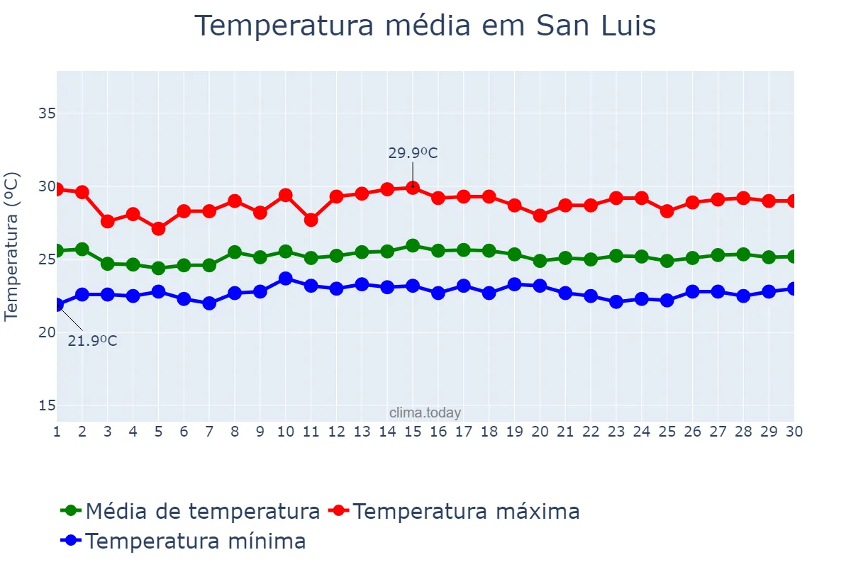 Temperatura em setembro em San Luis, Petén, GT