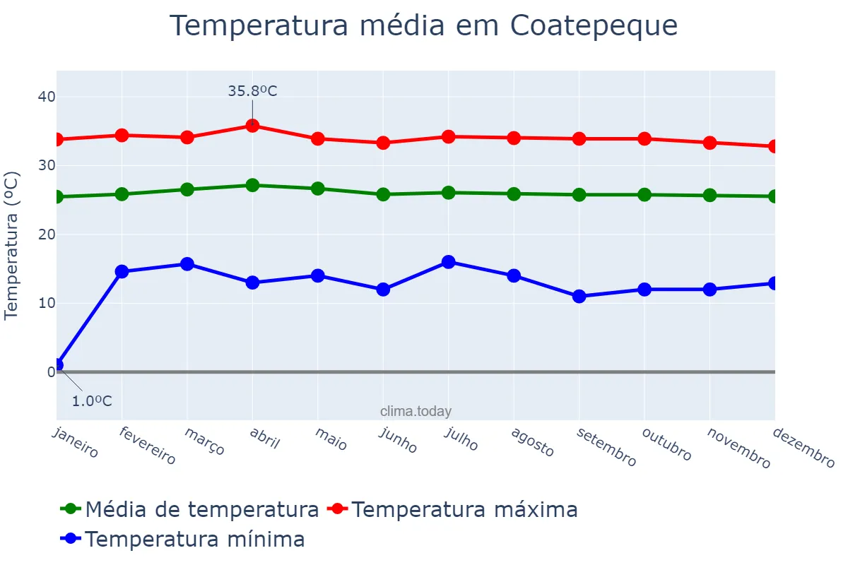 Temperatura anual em Coatepeque, Quetzaltenango, GT