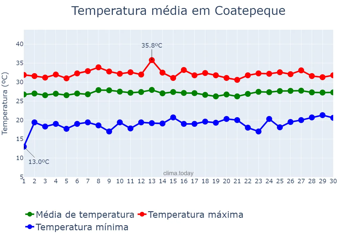 Temperatura em abril em Coatepeque, Quetzaltenango, GT