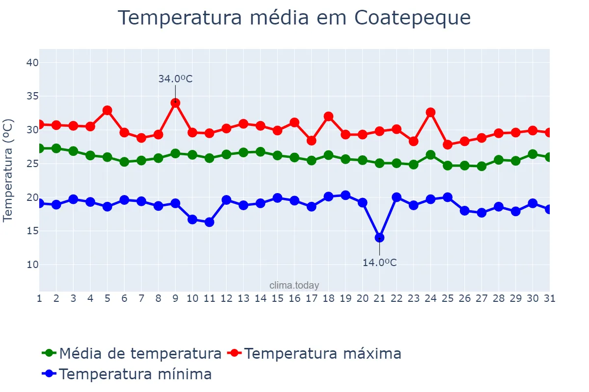 Temperatura em agosto em Coatepeque, Quetzaltenango, GT