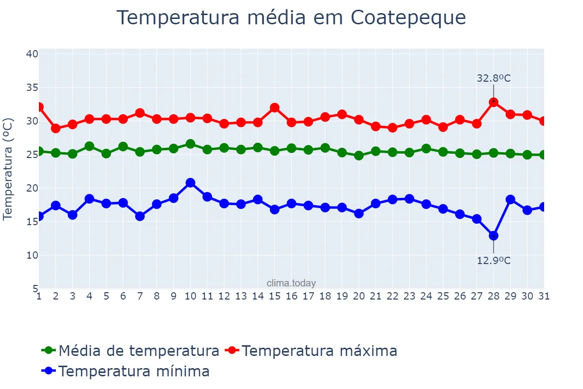 Temperatura em dezembro em Coatepeque, Quetzaltenango, GT
