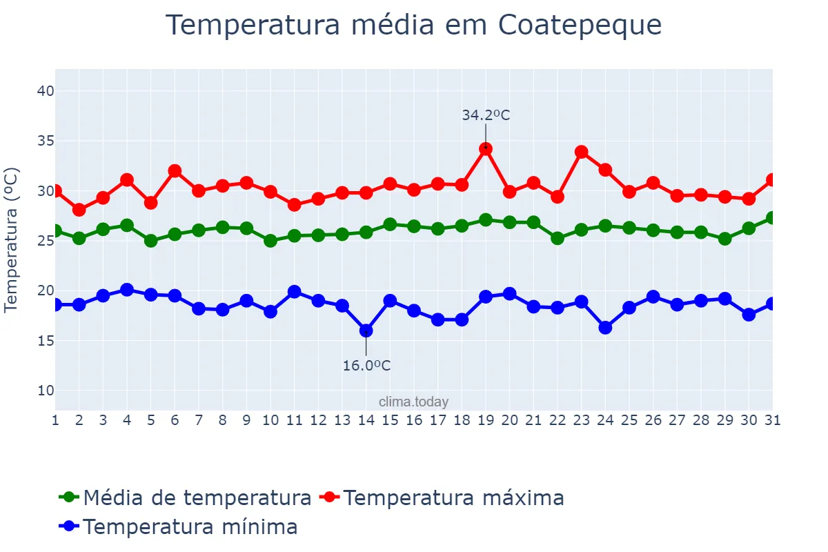 Temperatura em julho em Coatepeque, Quetzaltenango, GT