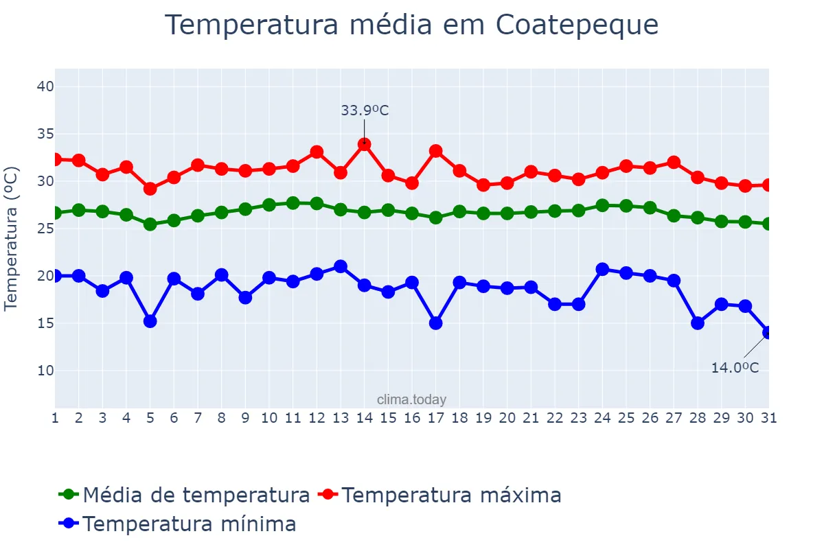Temperatura em maio em Coatepeque, Quetzaltenango, GT