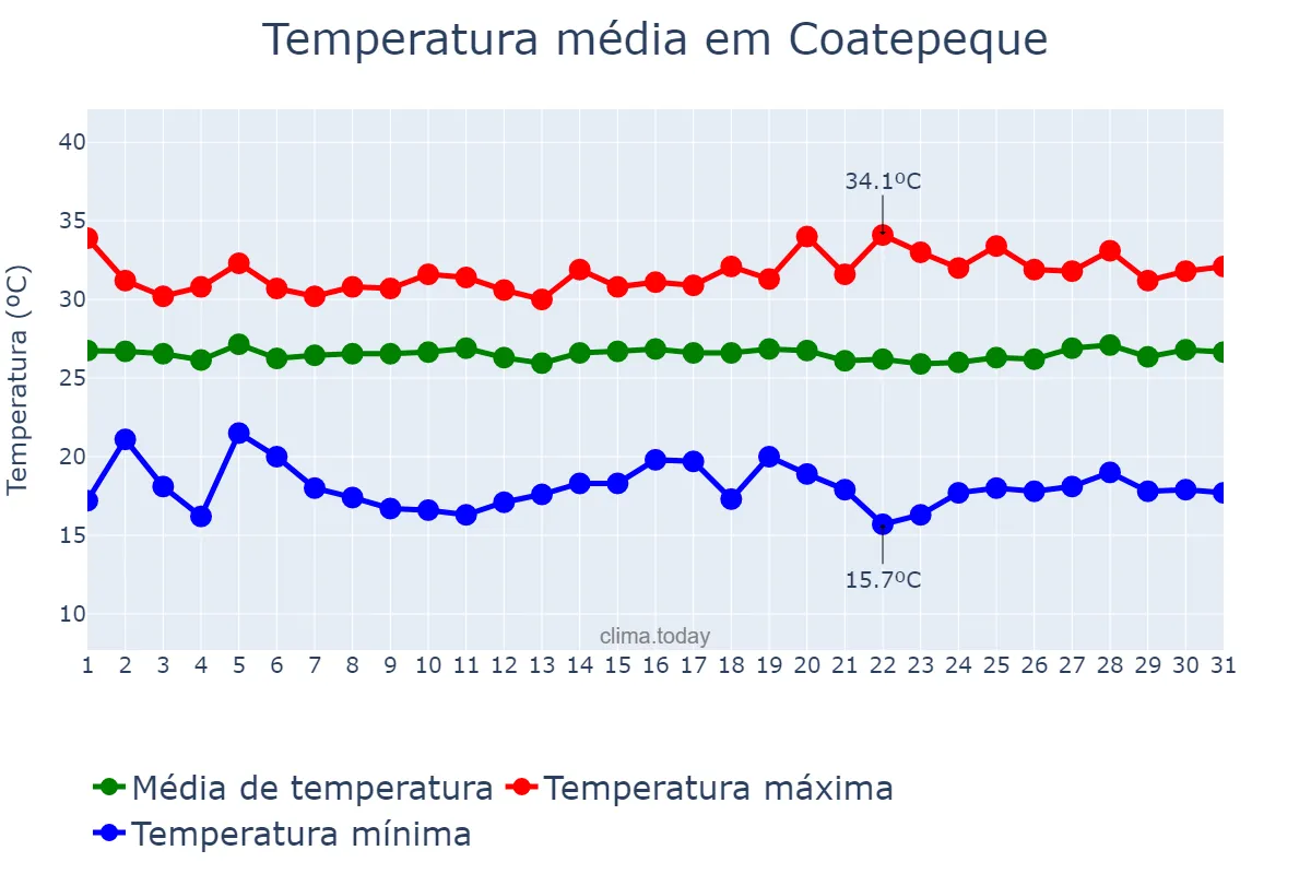 Temperatura em marco em Coatepeque, Quetzaltenango, GT