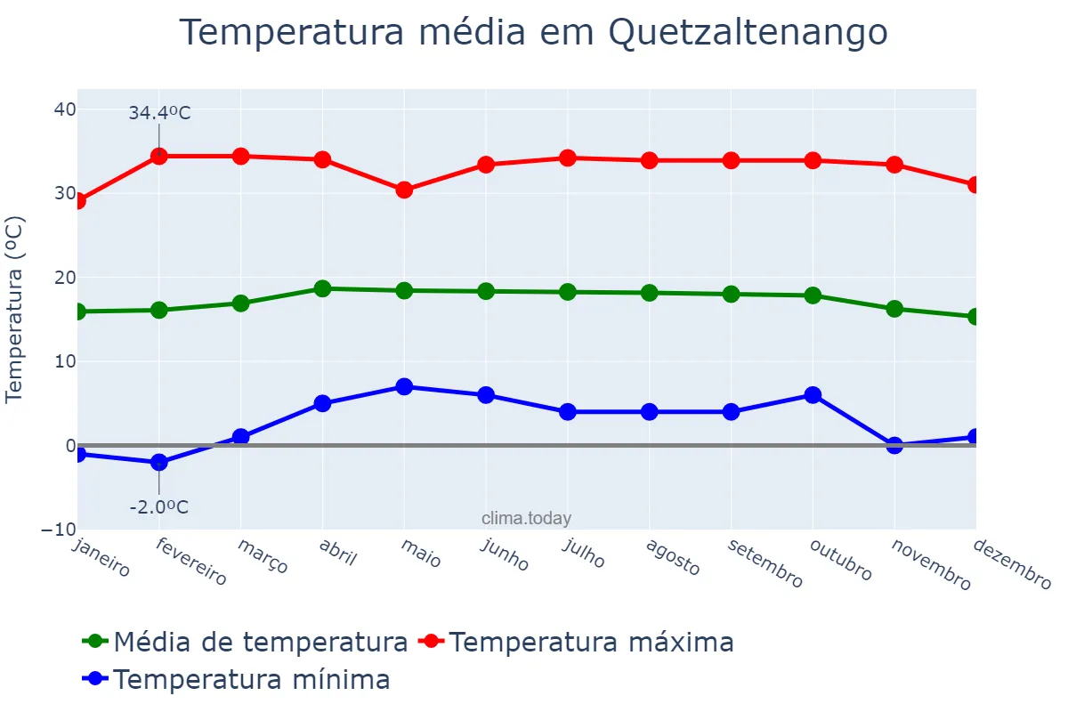 Temperatura anual em Quetzaltenango, Quetzaltenango, GT