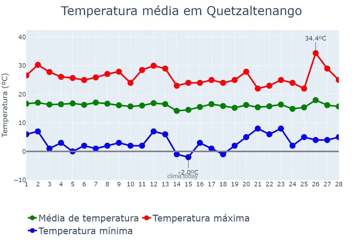 Temperatura em fevereiro em Quetzaltenango, Quetzaltenango, GT