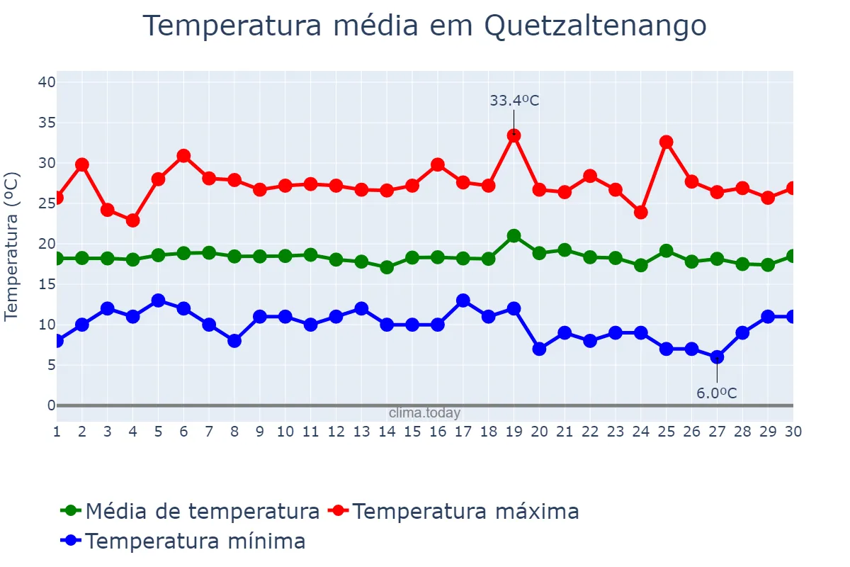 Temperatura em junho em Quetzaltenango, Quetzaltenango, GT