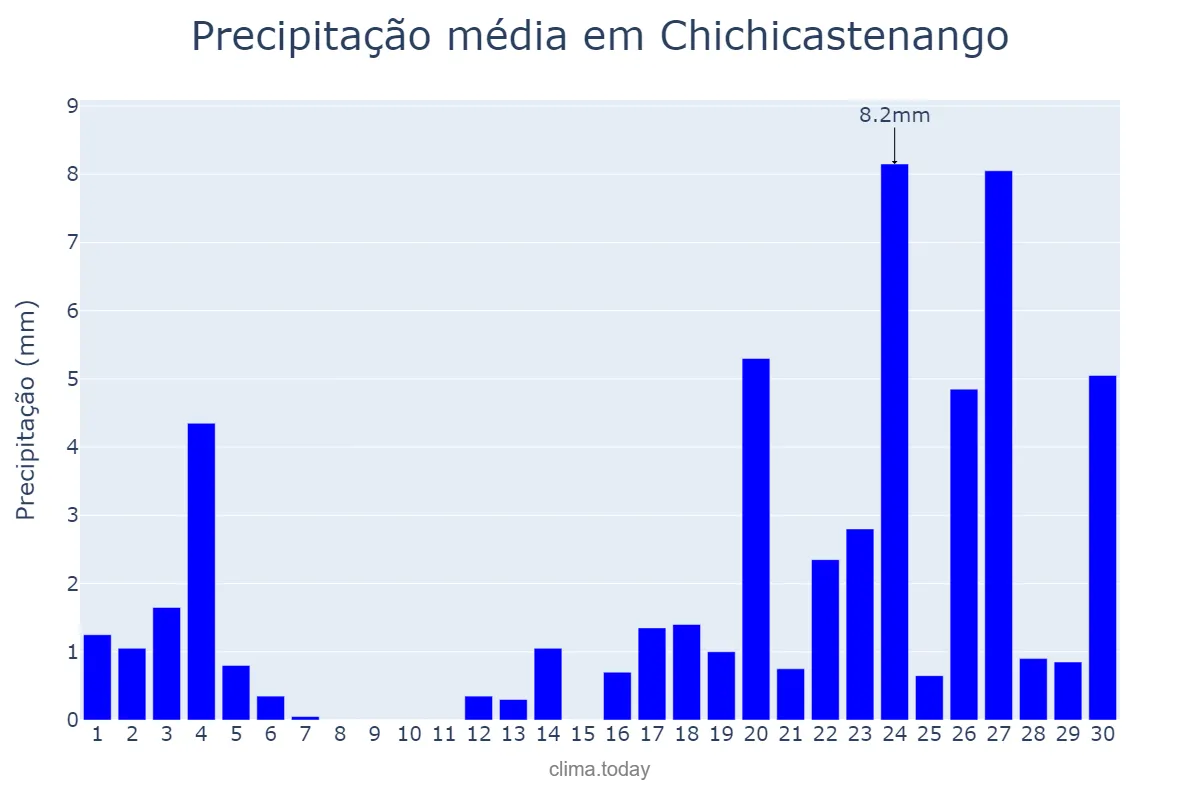 Precipitação em abril em Chichicastenango, Quiché, GT