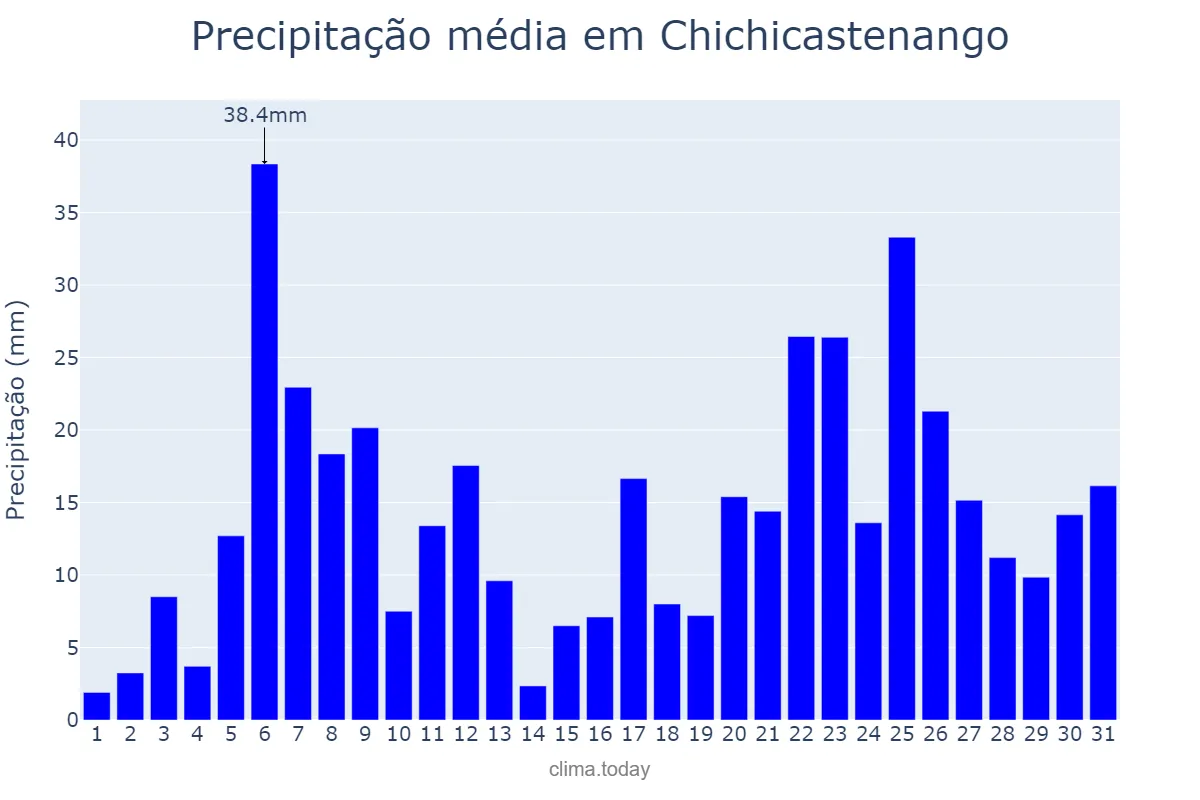 Precipitação em agosto em Chichicastenango, Quiché, GT