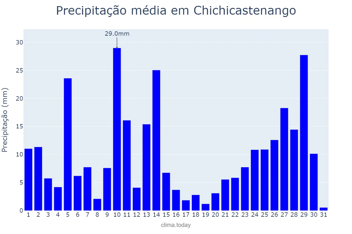 Precipitação em julho em Chichicastenango, Quiché, GT