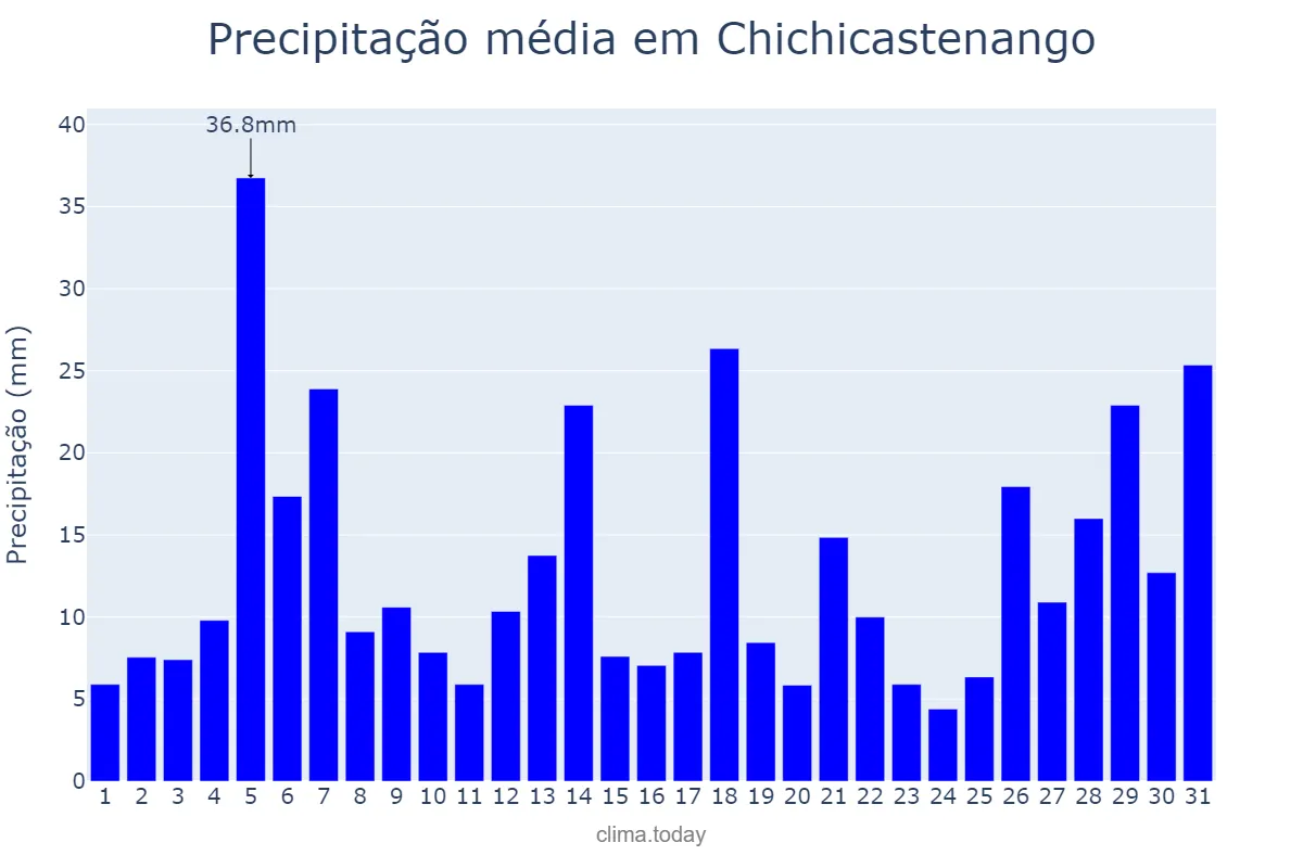 Precipitação em maio em Chichicastenango, Quiché, GT