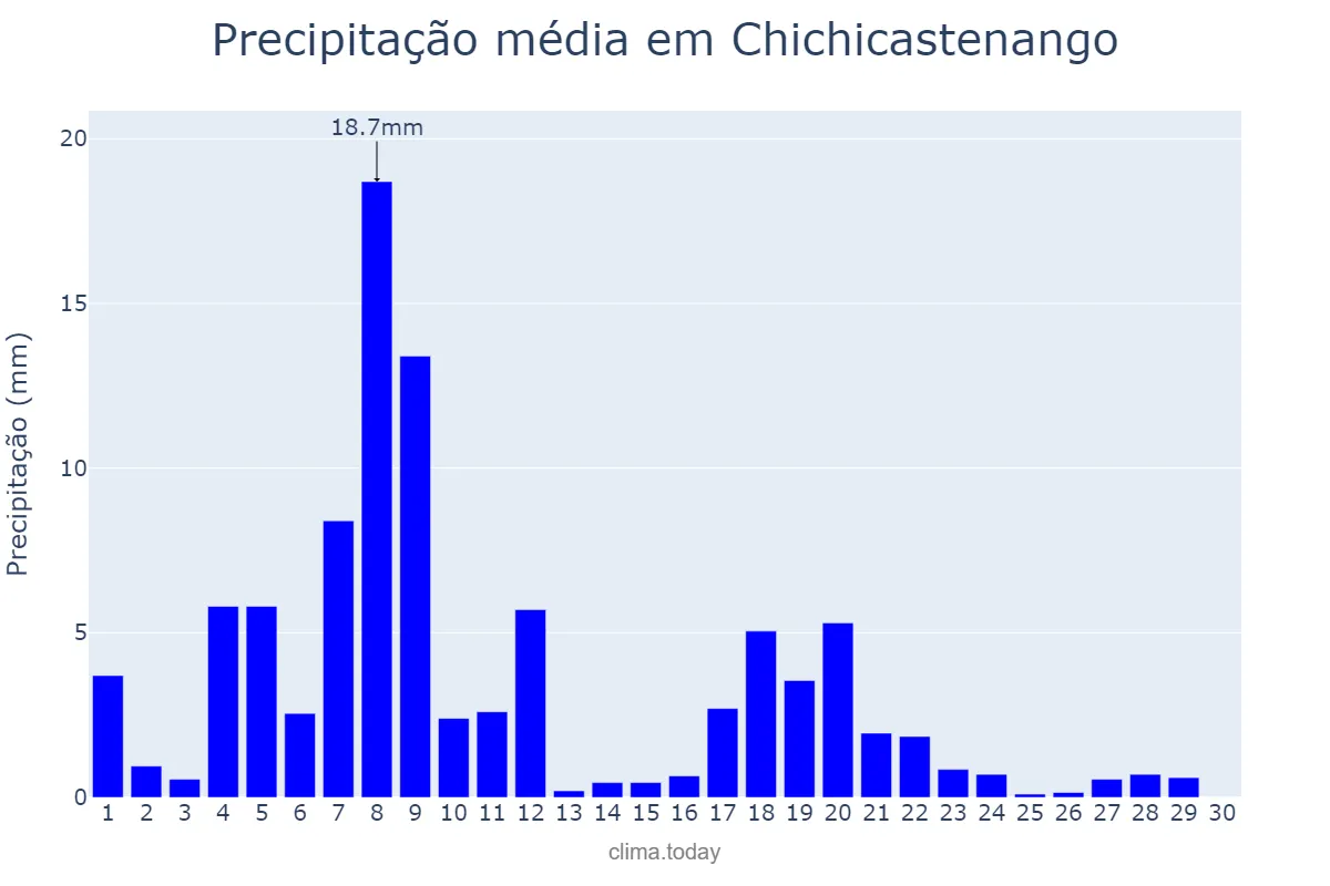 Precipitação em novembro em Chichicastenango, Quiché, GT
