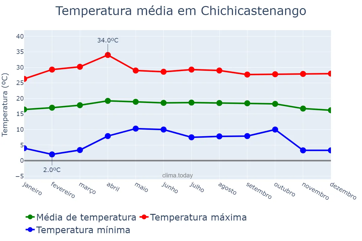 Temperatura anual em Chichicastenango, Quiché, GT
