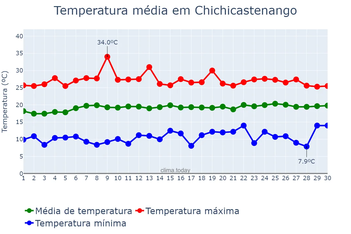 Temperatura em abril em Chichicastenango, Quiché, GT