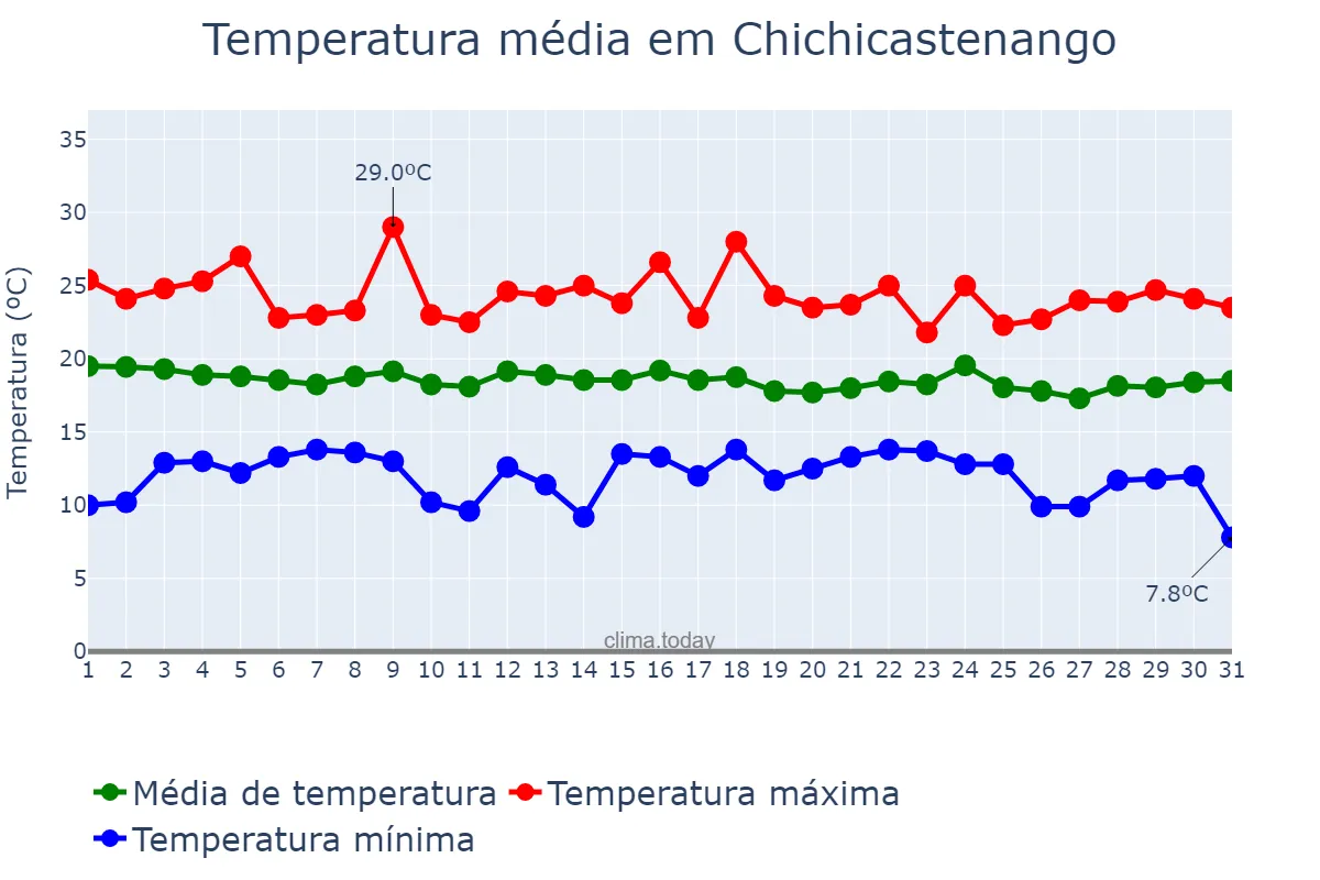 Temperatura em agosto em Chichicastenango, Quiché, GT