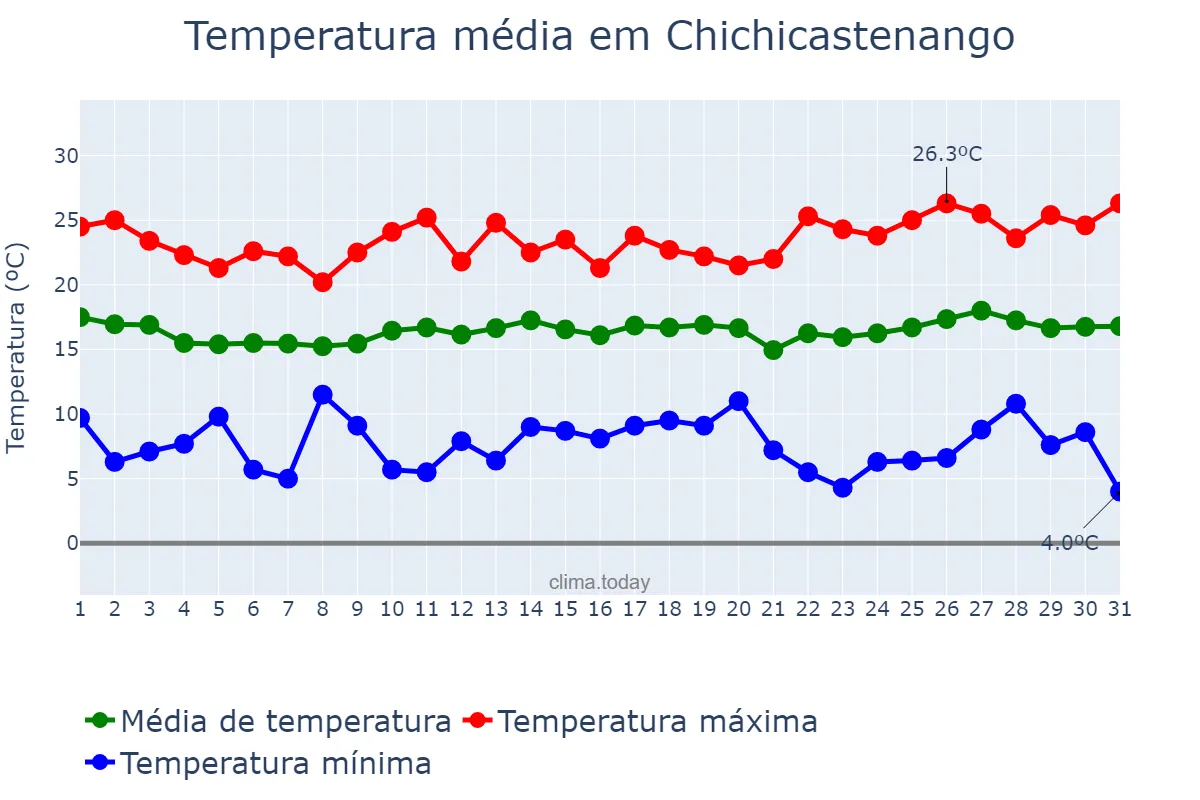 Temperatura em janeiro em Chichicastenango, Quiché, GT