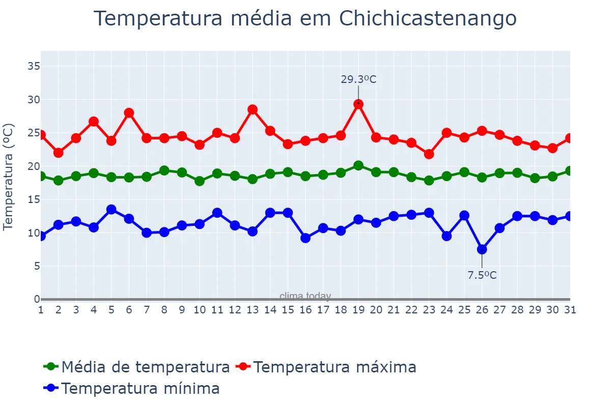 Temperatura em julho em Chichicastenango, Quiché, GT