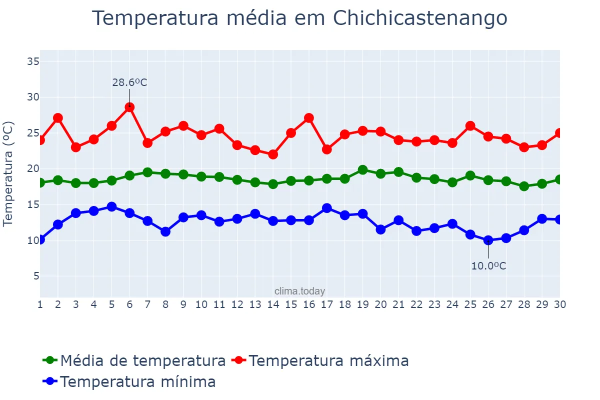 Temperatura em junho em Chichicastenango, Quiché, GT