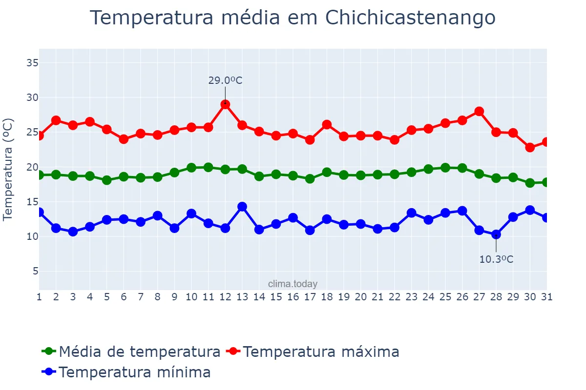 Temperatura em maio em Chichicastenango, Quiché, GT