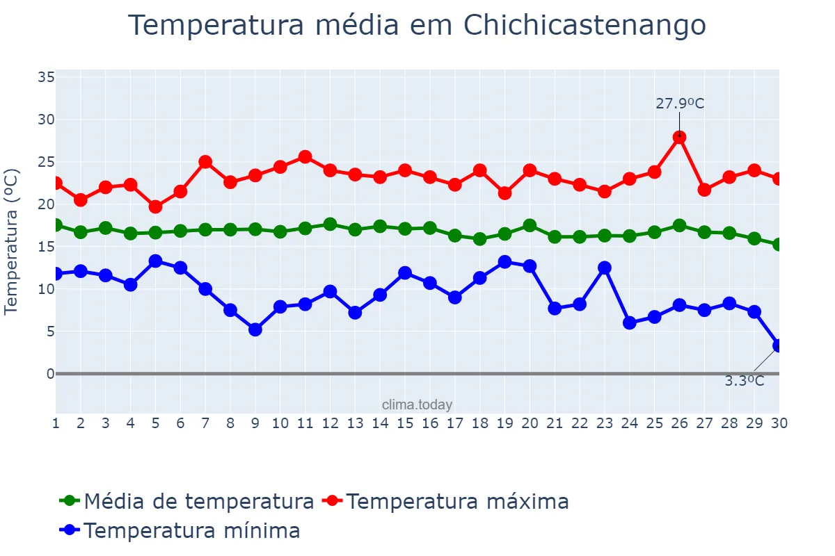 Temperatura em novembro em Chichicastenango, Quiché, GT