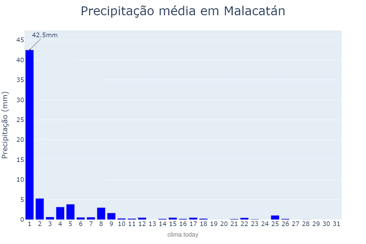Precipitação em janeiro em Malacatán, San Marcos, GT