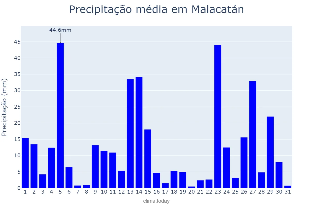 Precipitação em julho em Malacatán, San Marcos, GT