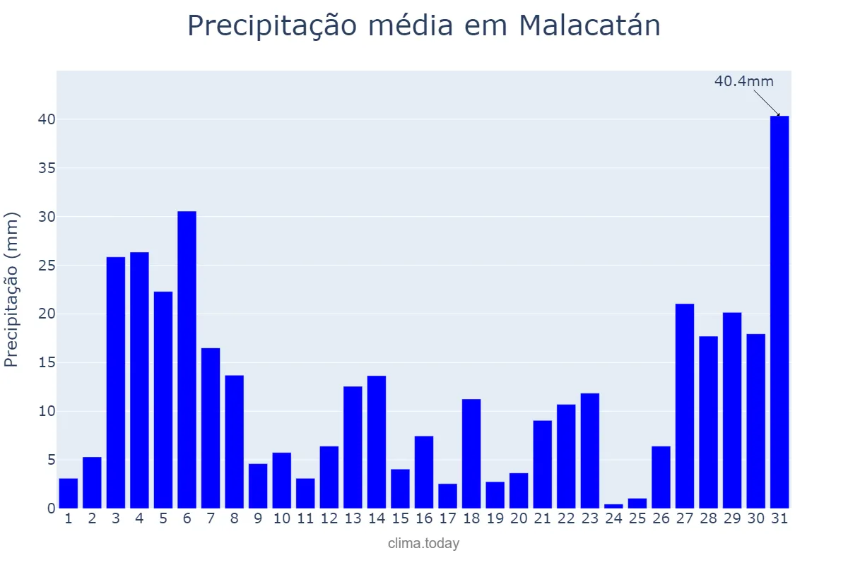 Precipitação em maio em Malacatán, San Marcos, GT