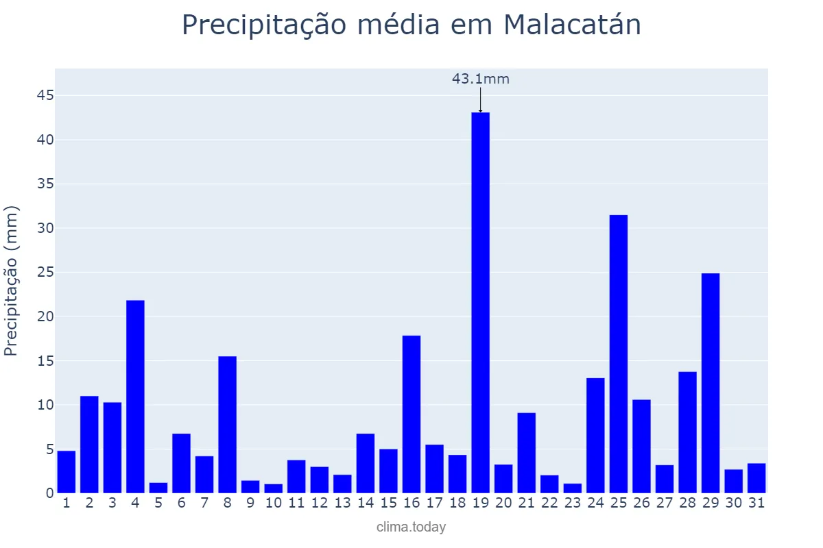 Precipitação em outubro em Malacatán, San Marcos, GT