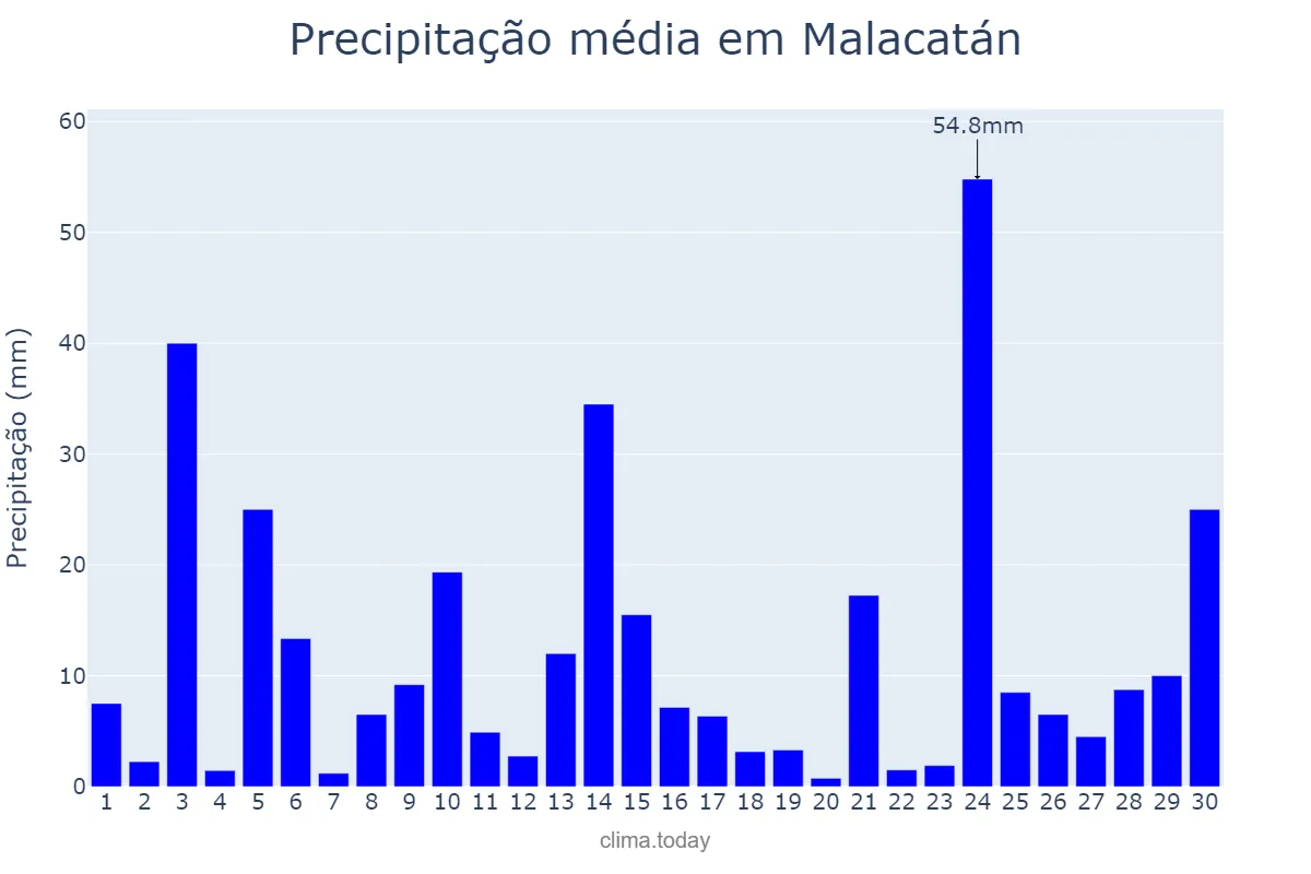 Precipitação em setembro em Malacatán, San Marcos, GT