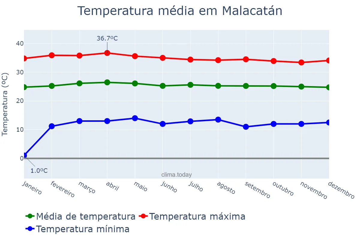 Temperatura anual em Malacatán, San Marcos, GT