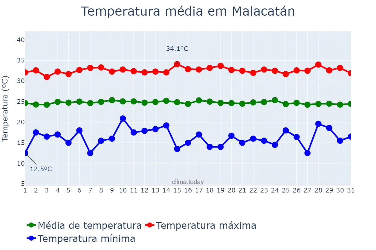 Temperatura em dezembro em Malacatán, San Marcos, GT
