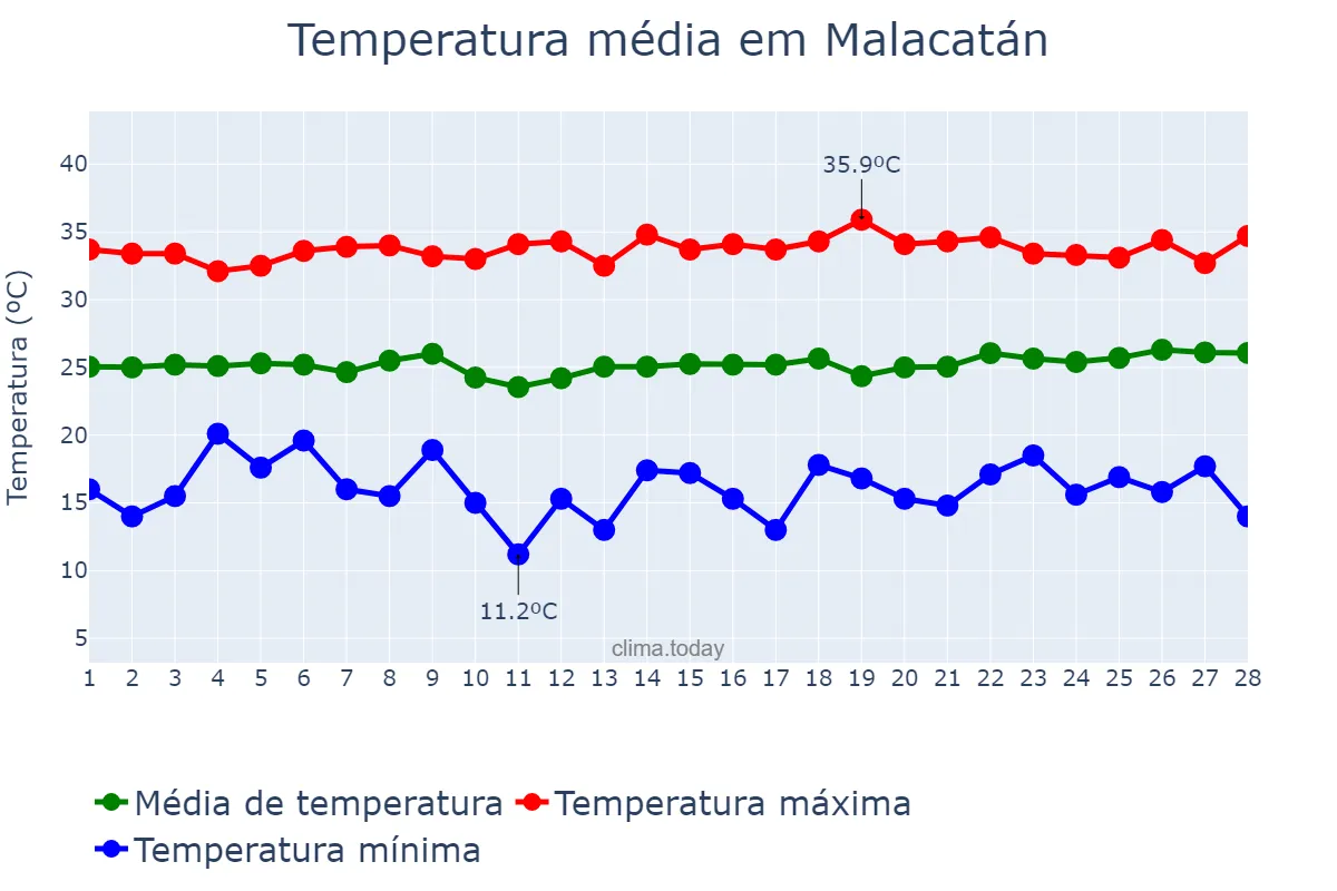Temperatura em fevereiro em Malacatán, San Marcos, GT