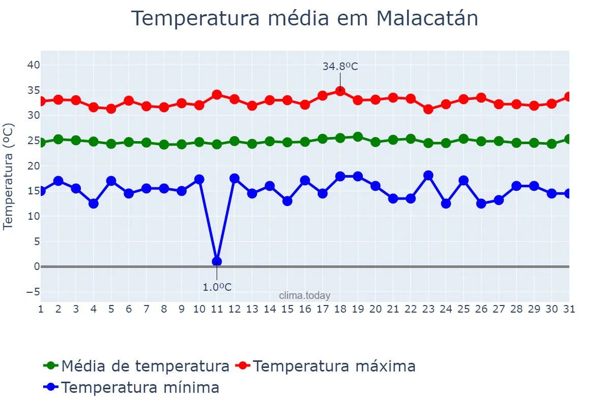 Temperatura em janeiro em Malacatán, San Marcos, GT