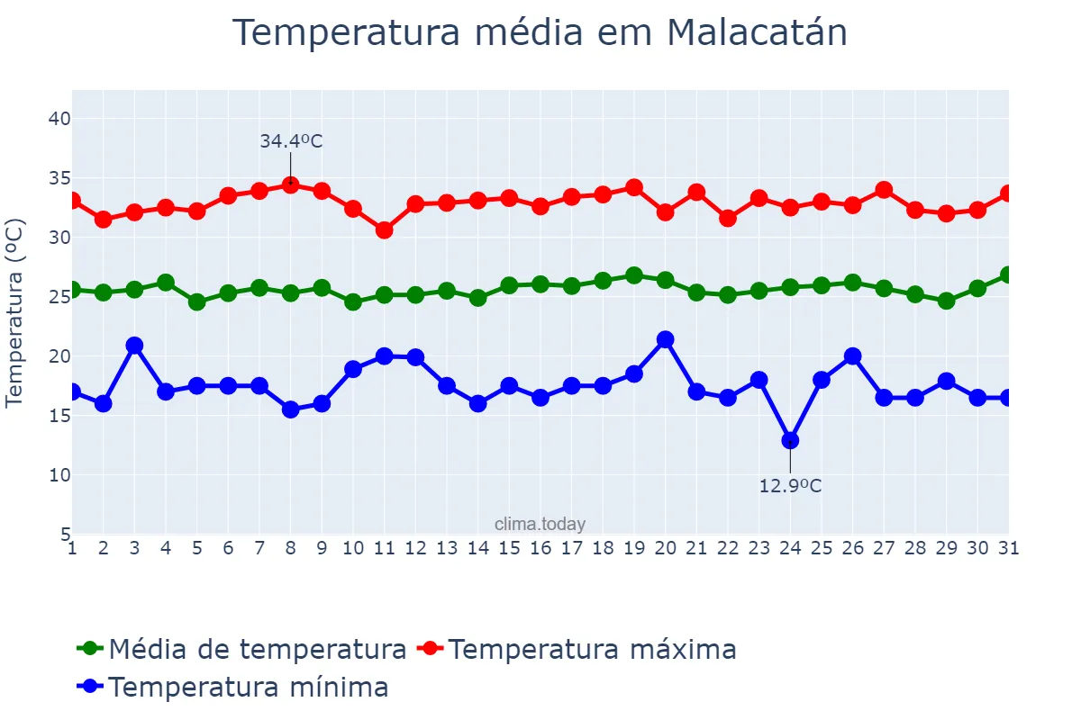 Temperatura em julho em Malacatán, San Marcos, GT