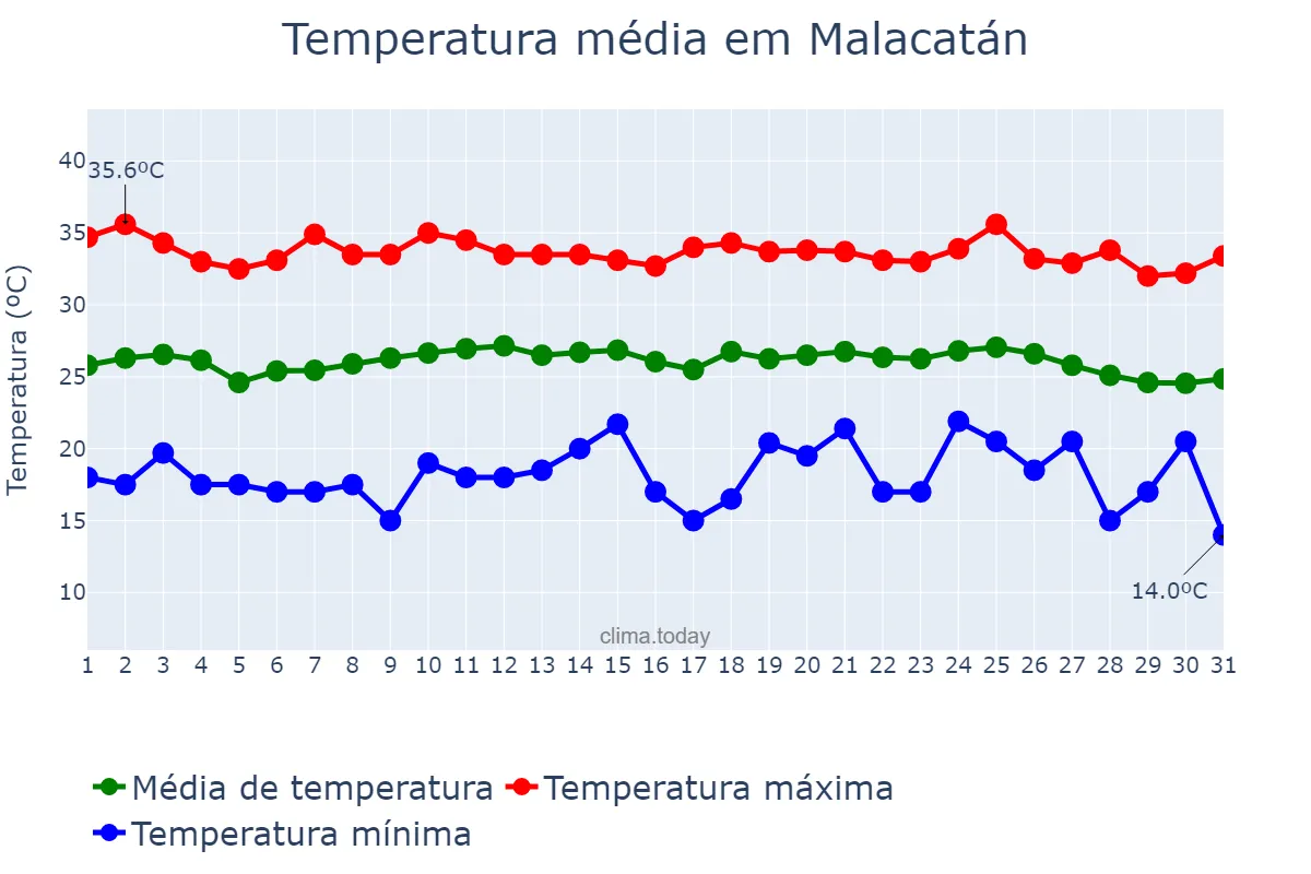 Temperatura em maio em Malacatán, San Marcos, GT