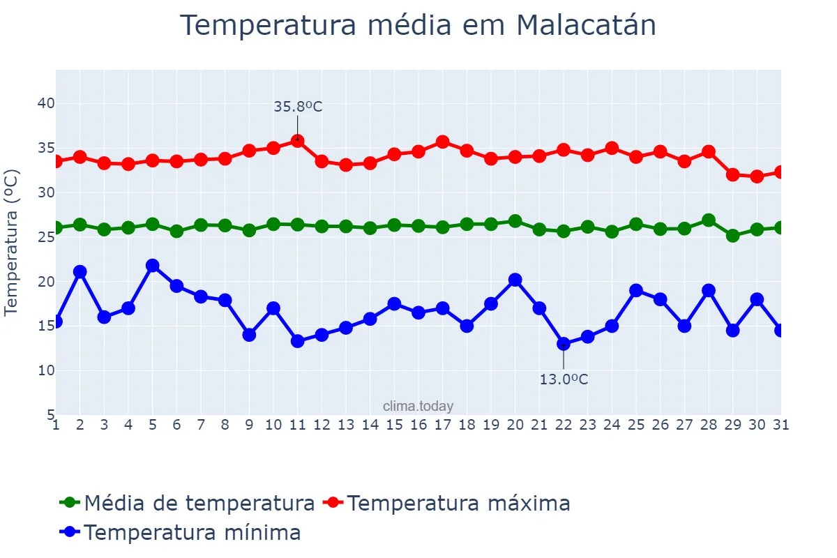 Temperatura em marco em Malacatán, San Marcos, GT