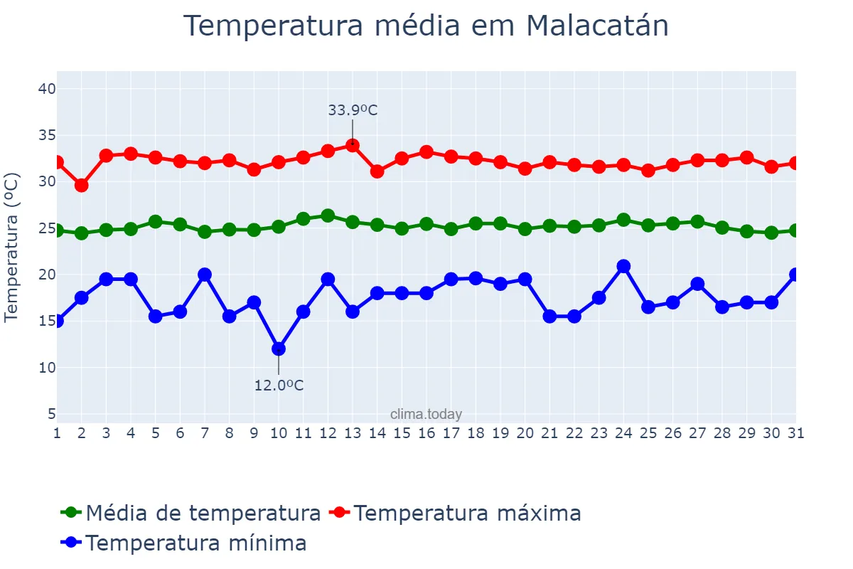 Temperatura em outubro em Malacatán, San Marcos, GT