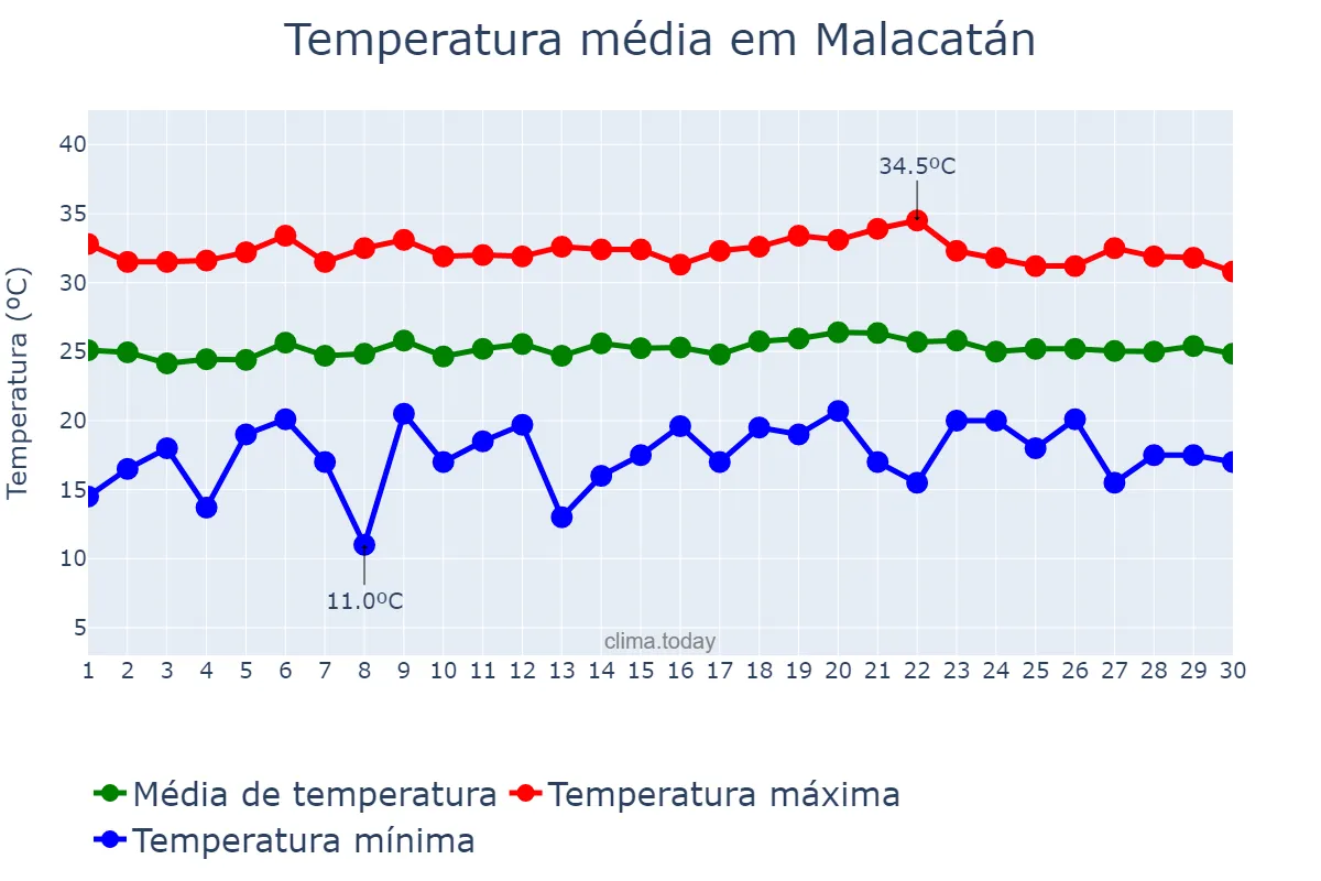 Temperatura em setembro em Malacatán, San Marcos, GT
