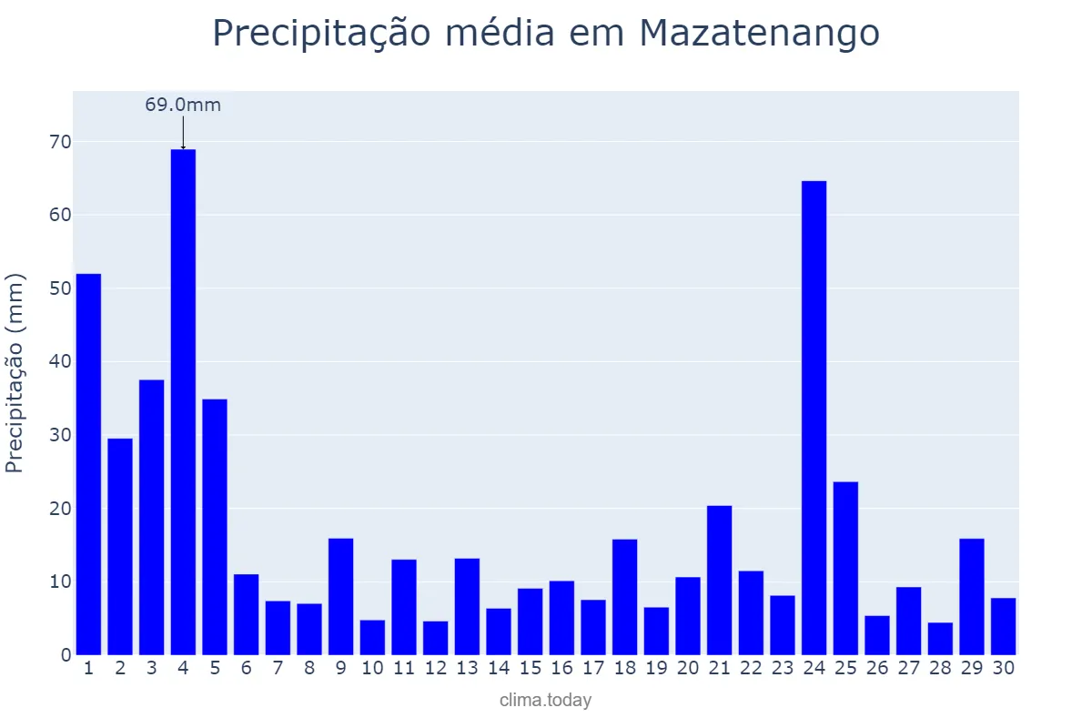 Precipitação em junho em Mazatenango, Suchitepéquez, GT
