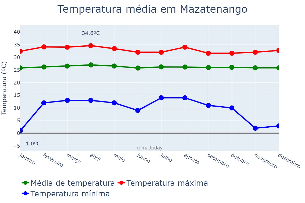 Temperatura anual em Mazatenango, Suchitepéquez, GT