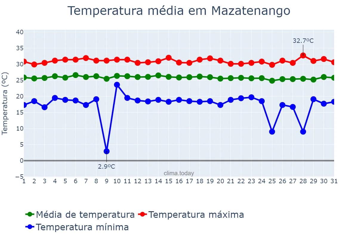 Temperatura em dezembro em Mazatenango, Suchitepéquez, GT